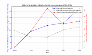 Biểu đồ nhập khẩu dầu khí Việt Nam 2020 - 2024