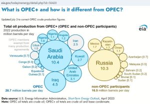 OPEC+ với các nước OPEC ban đầu và các nước tham gia không thuộc OPEC