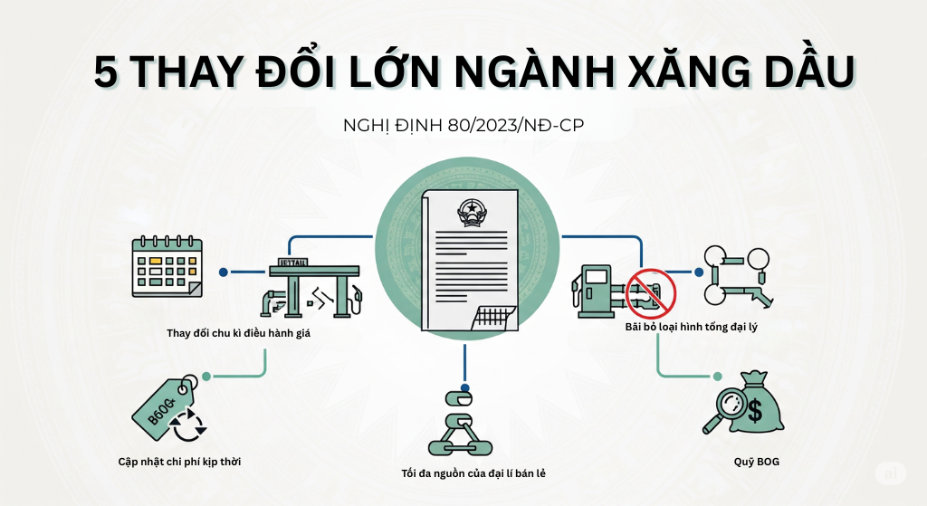 5 thay đổi lớn Nghị định 80/2023/NĐ-CP ngành xăng dầu 2025