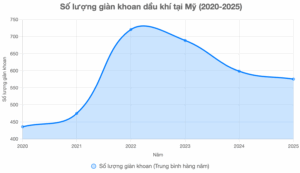Số lượng giàn khoan dầu khí tại Mỹ từ 2020-2025