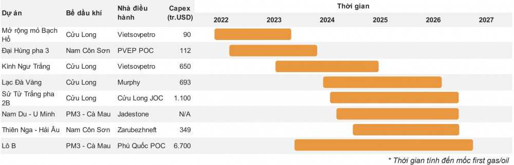 Một số dự án dầu khí trong nước đã đang và dự kiến sẽ được triển khai trong thời gian tới. (Nguồn: Petrovietnam, VNDirect tổng hợp)