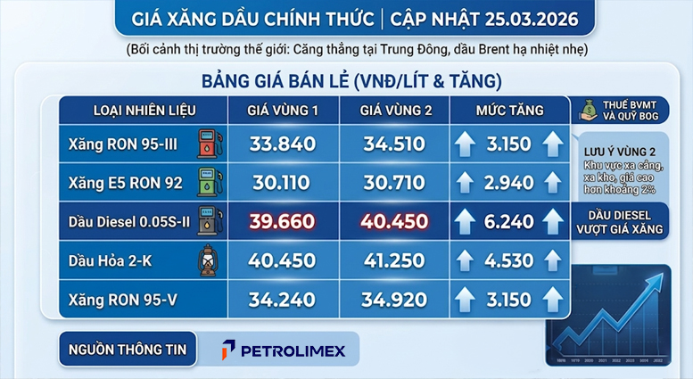 Giá xăng dầu sáng 25/03/2026: Xăng dầu tiếp tục tăng mạnh!