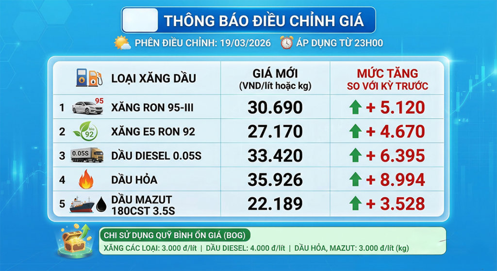 Giá xăng dầu tăng mạnh từ 23h ngày 19/3/2026: Điều chỉnh bất ngờ từ liên bộ Công Thương – Tài Chính