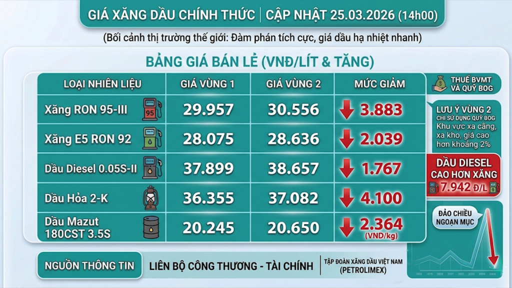 Giá xăng dầu chiều 25/03/2026: Đảo chiều giảm sâu gần 4.000 đồng/lít sau lệnh điều chỉnh khẩn cấp.