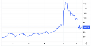 Giá dầu giảm 10% sau thỏa thuận ngừng bắn Mỹ - Iran (Ảnh: vneconomy)