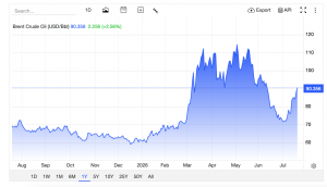 Giá dầu Brent tăng mạnh sau khi Mỹ lại tấn công Iran. Nguồn ảnh: tradingeconomics