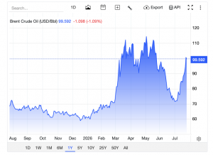 Giá dầu thô 24.07.2026 sát mốc 100 USD/thùng gây rúng động