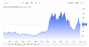 Giá dầu Brent trong tháng 7, tăng trưởng 20%. Nguồn: tradingeconomics