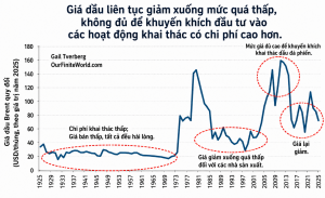 Biểu đồ đường thể hiện xu hướng giá dầu tương đương Brent từ năm 1925 đến năm 2025, với các chú thích làm nổi bật các giai đoạn giá thấp ảnh hưởng đến chi phí khai thác. Các điểm chính bao gồm 'Chi phí khai thác thấp; Giá bán thấp - Tất cả đều hài lòng' và 'Giá lại quá thấp'.
