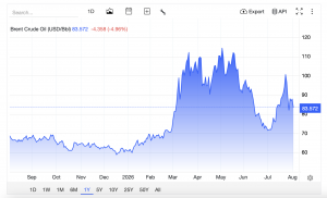 Giá dầu lao dốc gần 5% sau tin hòa hoãn Mỹ - Iran (03.09.2026 - Nguồn: tradingeconomics.com )