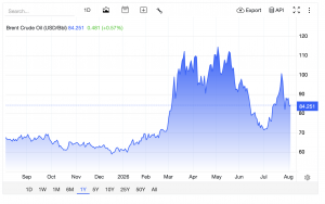 Giá dầu thế giới ngày 04.08.2026. (Nguồn: tradingeconomics.com)