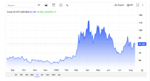 Giá dầu thô ngày 13/08/2026: Đứt mạch tăng 5 phiên liên tiếp, WTI lùi sâu về mốc 82 USD. Nguồn tradingeconomics
