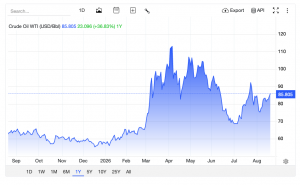 Giá dầu thế giới ngày 19.08.2026. Nguồn: tradingeconomics