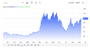 Brent tiến sát mốc 100 USD. Nguồn Tradingeconomics