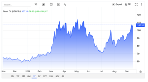 Giá dầu thế giới 15.09.2026. Nguồn Trading economics