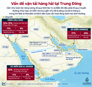 Vấn đề vận tải hàng hải tại Trung Đông. Nguồn: aljazeera