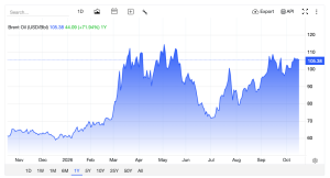 Giá dầu Brent 16/10/2026 105 USD/thùng